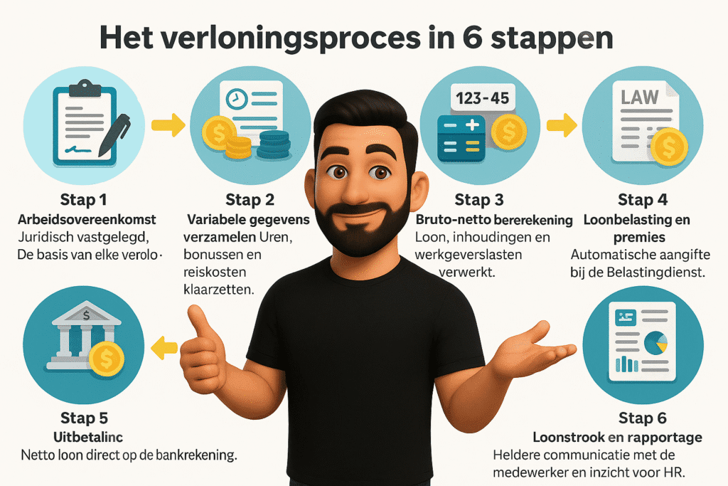 Verloning in 6 stappen