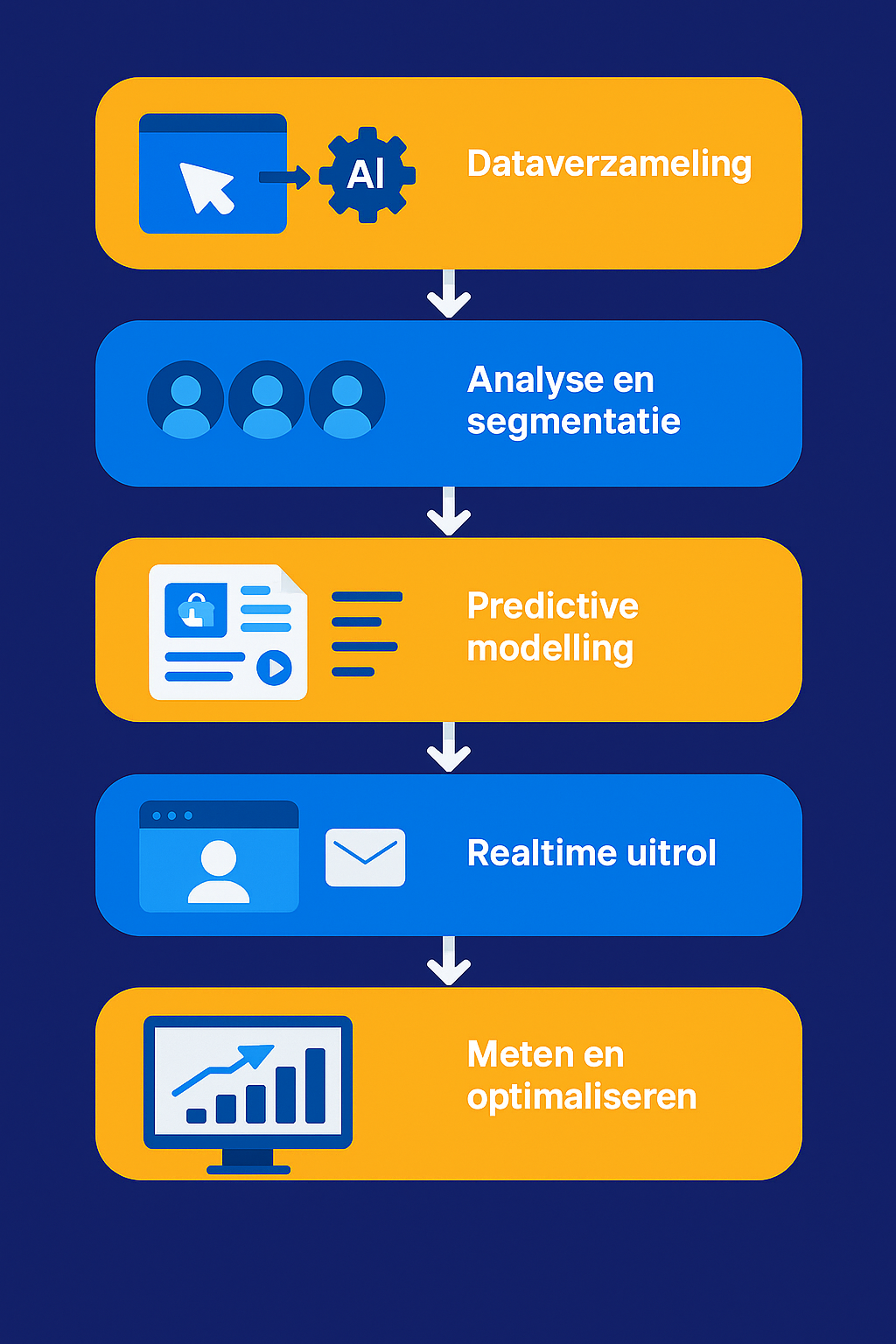 infographic over de werking van ai consentaanbevelingen