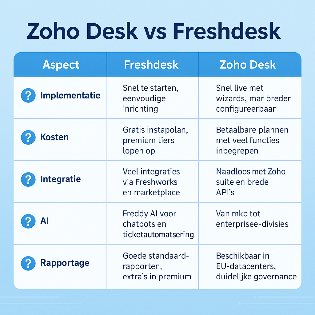 Dit is een vergelijkingstabel met de volgende inhoud:
Implementatie
Gebruikers kunnen in deze tabel makkelijk een vergelijking maken tussen Zoho Desk en het alternatief Freshdesk