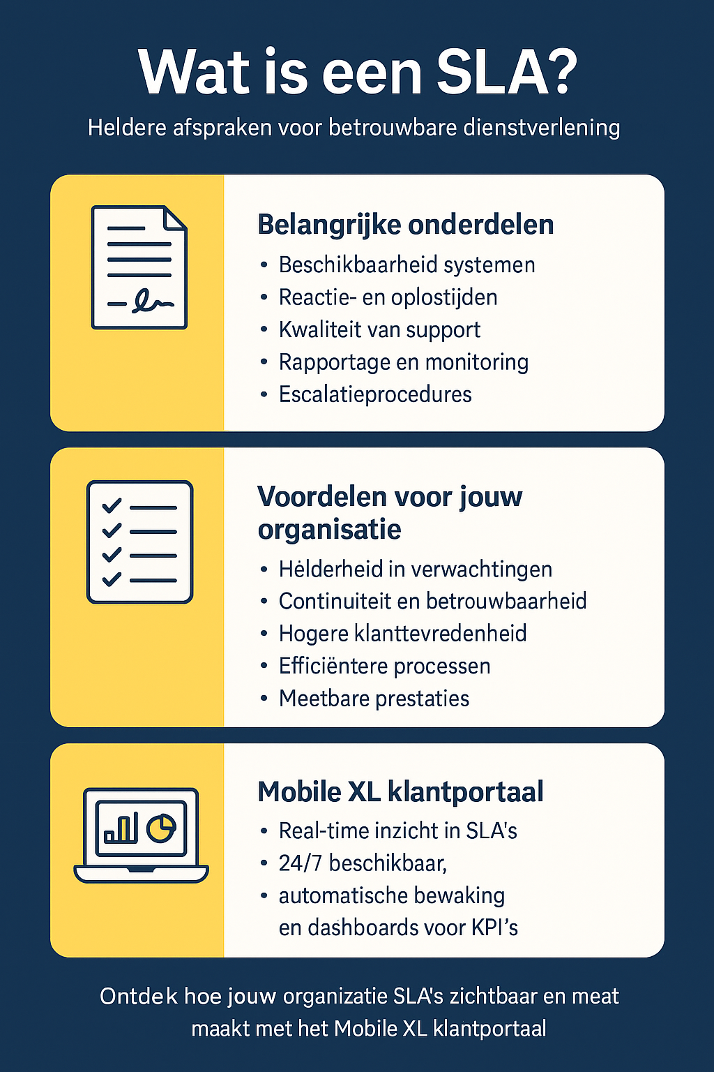 Infographic in Mobile XL-stijl over SLA’s met uitleg, voordelen voor organisaties en functies van het klantportaal zoals transparantie, automatische bewaking en KPI-dashboards.