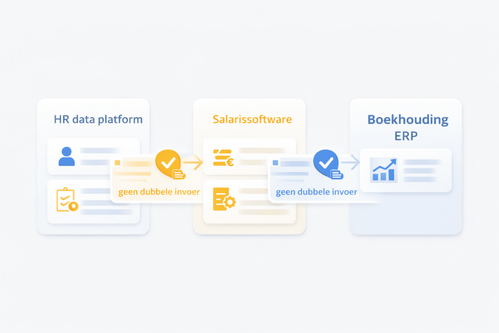 Integraties tussen Zoho en salarissoftware voor minder handmatige invoer